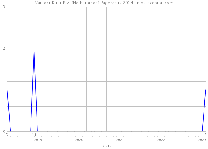 Van der Kuur B.V. (Netherlands) Page visits 2024 