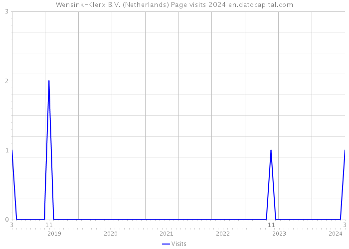 Wensink-Klerx B.V. (Netherlands) Page visits 2024 