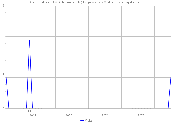 Klerx Beheer B.V. (Netherlands) Page visits 2024 