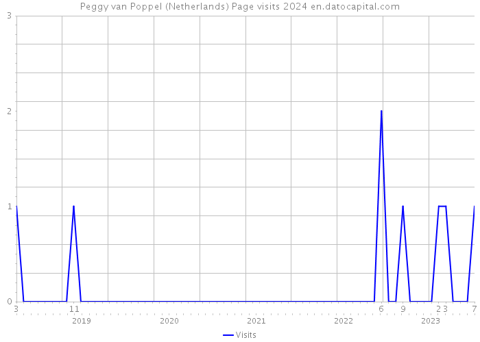 Peggy van Poppel (Netherlands) Page visits 2024 