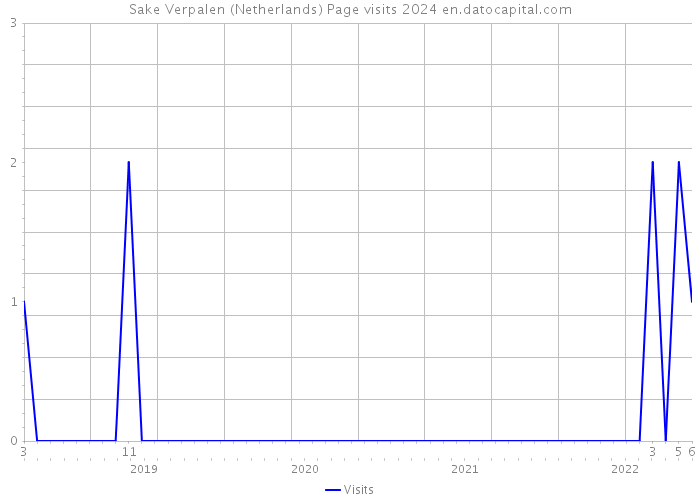 Sake Verpalen (Netherlands) Page visits 2024 