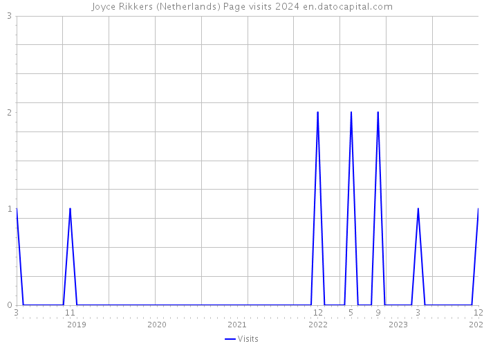 Joyce Rikkers (Netherlands) Page visits 2024 