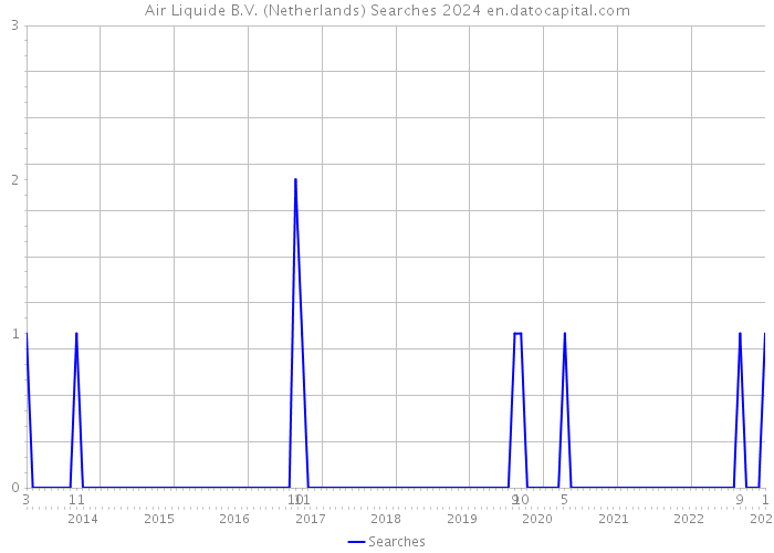 Air Liquide B.V. (Netherlands) Searches 2024 