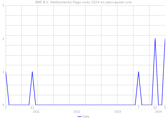 EMF B.V. (Netherlands) Page visits 2024 