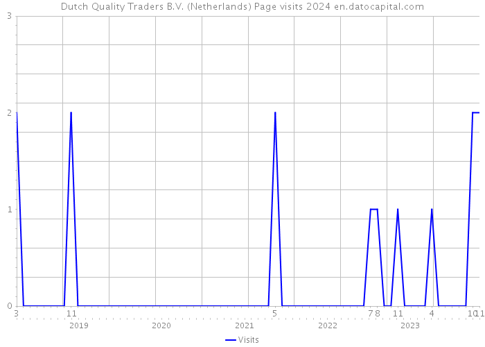 Dutch Quality Traders B.V. (Netherlands) Page visits 2024 
