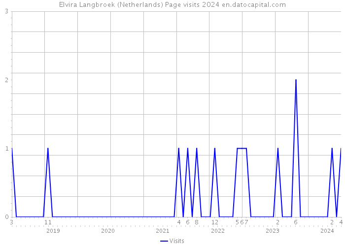 Elvira Langbroek (Netherlands) Page visits 2024 