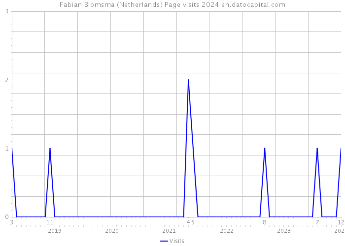 Fabian Blomsma (Netherlands) Page visits 2024 