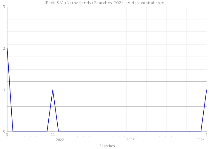 IPack B.V. (Netherlands) Searches 2024 