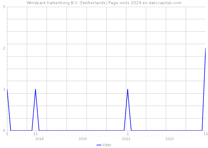 Windpark Kattenberg B.V. (Netherlands) Page visits 2024 