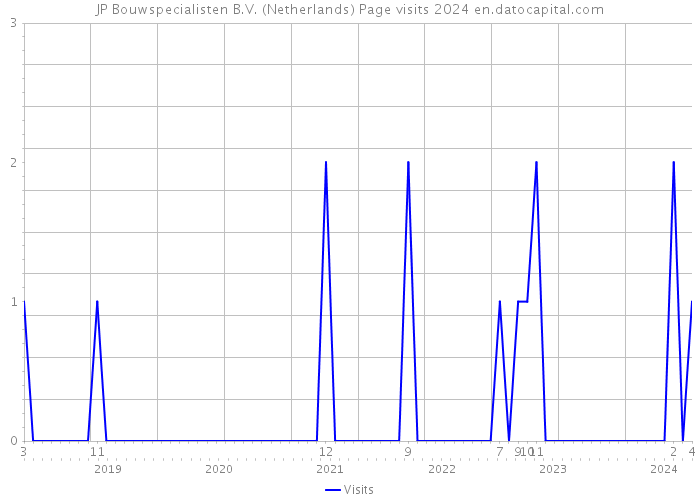 JP Bouwspecialisten B.V. (Netherlands) Page visits 2024 
