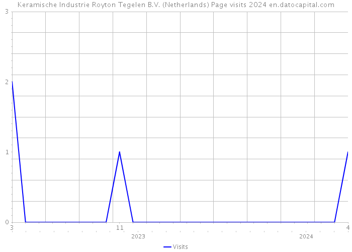 Keramische Industrie Royton Tegelen B.V. (Netherlands) Page visits 2024 