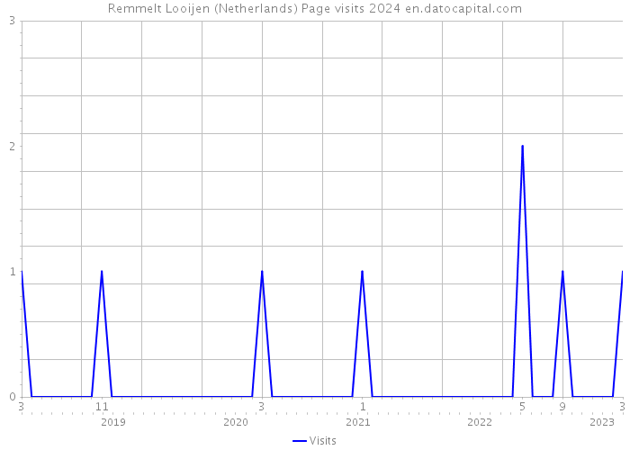 Remmelt Looijen (Netherlands) Page visits 2024 