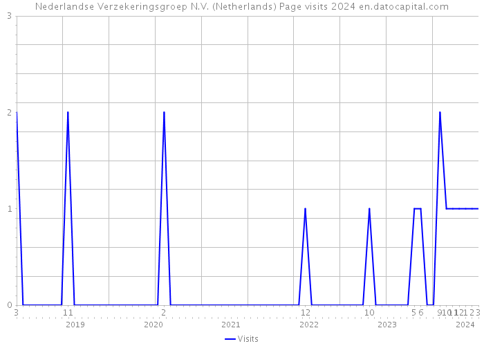 Nederlandse Verzekeringsgroep N.V. (Netherlands) Page visits 2024 