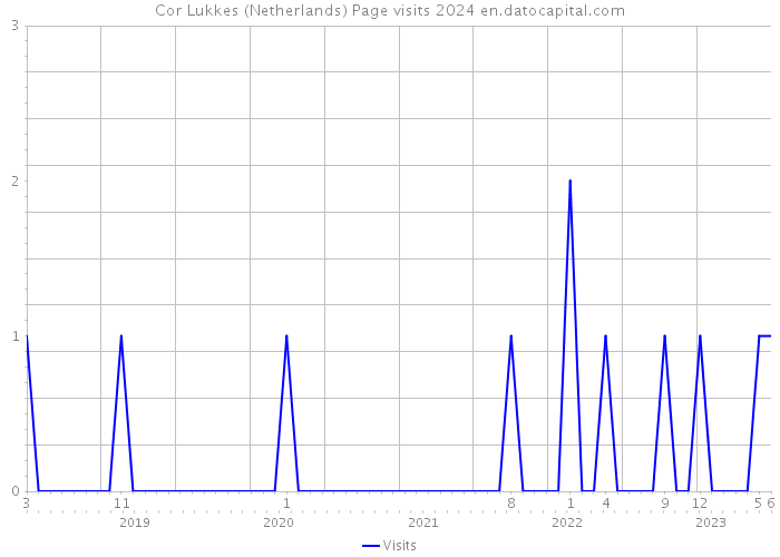 Cor Lukkes (Netherlands) Page visits 2024 