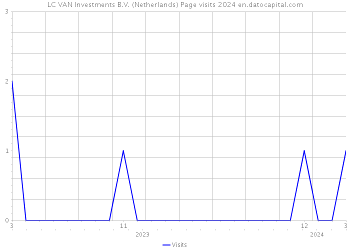 LC VAN Investments B.V. (Netherlands) Page visits 2024 