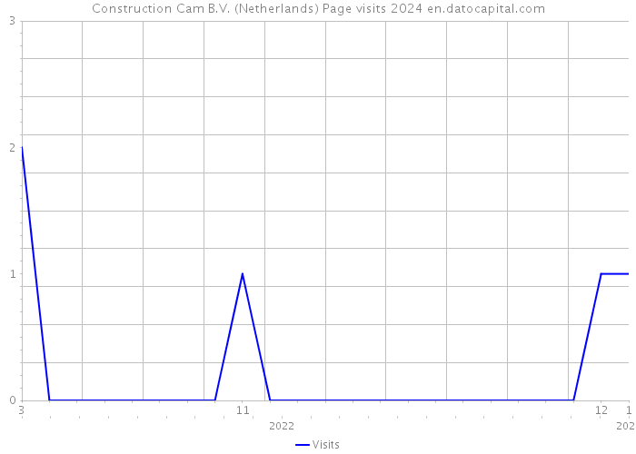 Construction Cam B.V. (Netherlands) Page visits 2024 