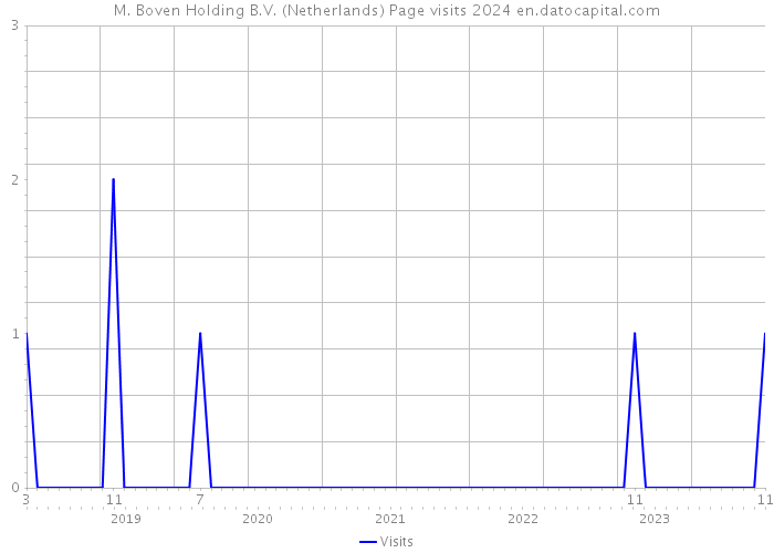 M. Boven Holding B.V. (Netherlands) Page visits 2024 