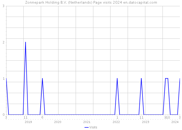 Zonnepark Holding B.V. (Netherlands) Page visits 2024 
