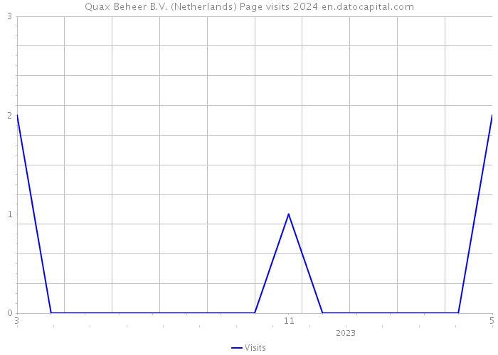 Quax Beheer B.V. (Netherlands) Page visits 2024 