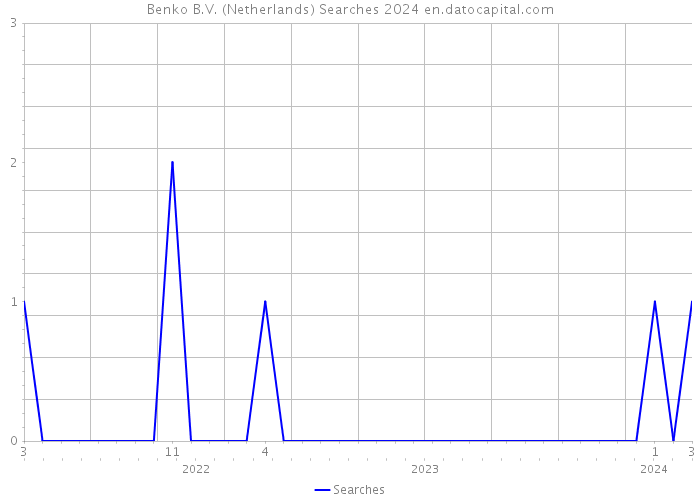 Benko B.V. (Netherlands) Searches 2024 