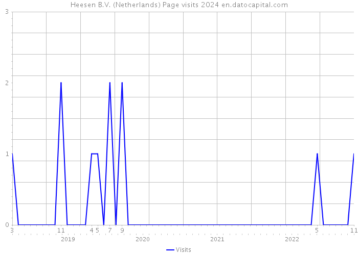 Heesen B.V. (Netherlands) Page visits 2024 