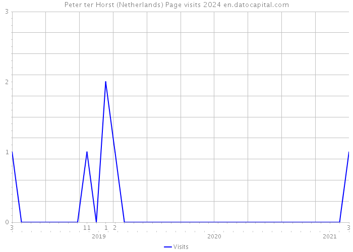 Peter ter Horst (Netherlands) Page visits 2024 
