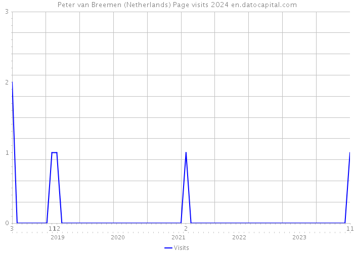 Peter van Breemen (Netherlands) Page visits 2024 