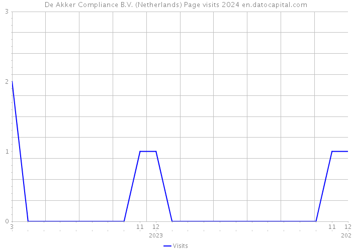De Akker Compliance B.V. (Netherlands) Page visits 2024 