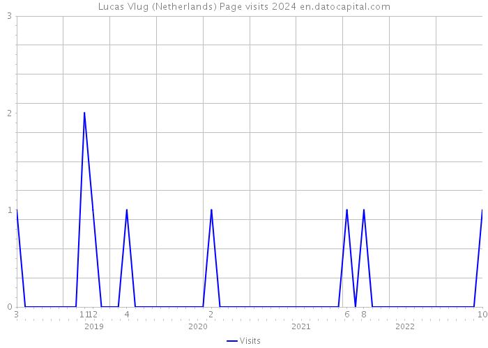 Lucas Vlug (Netherlands) Page visits 2024 
