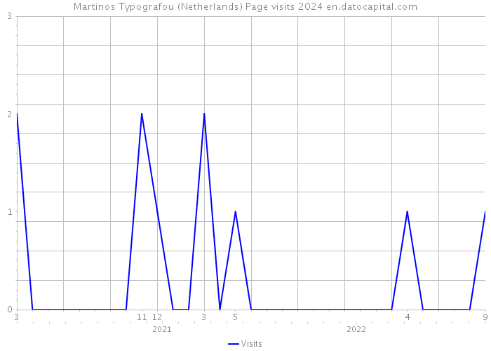 Martinos Typografou (Netherlands) Page visits 2024 
