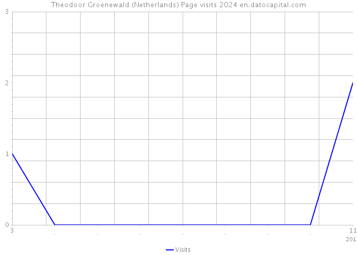 Theodoor Groenewald (Netherlands) Page visits 2024 