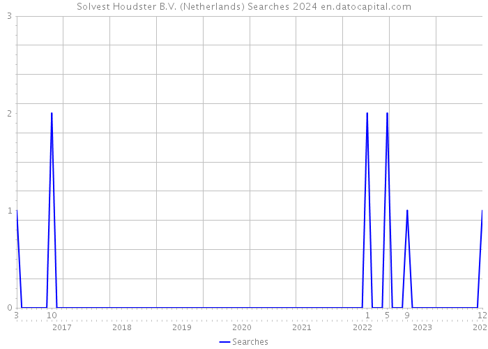 Solvest Houdster B.V. (Netherlands) Searches 2024 