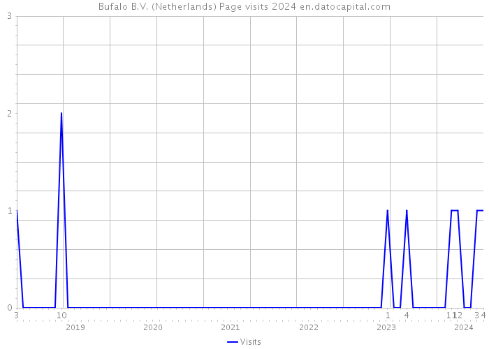 Bufalo B.V. (Netherlands) Page visits 2024 