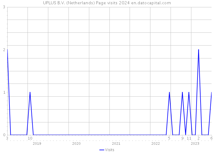 UPLUS B.V. (Netherlands) Page visits 2024 