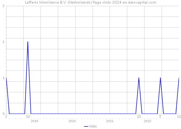 Lefferts Inheritance B.V. (Netherlands) Page visits 2024 