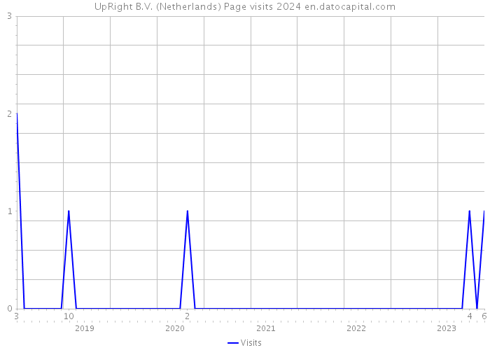 UpRight B.V. (Netherlands) Page visits 2024 