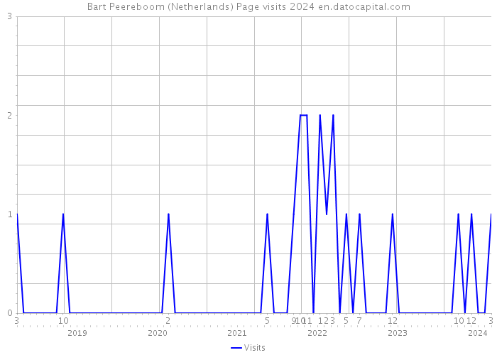 Bart Peereboom (Netherlands) Page visits 2024 