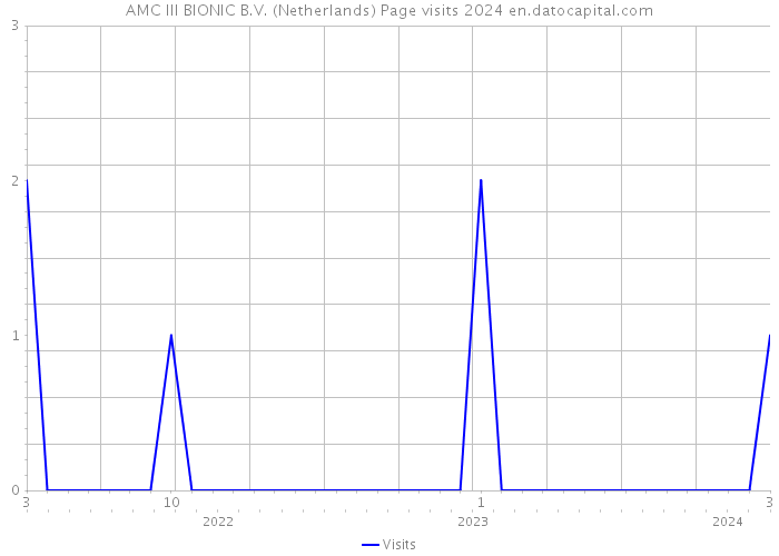 AMC III BIONIC B.V. (Netherlands) Page visits 2024 