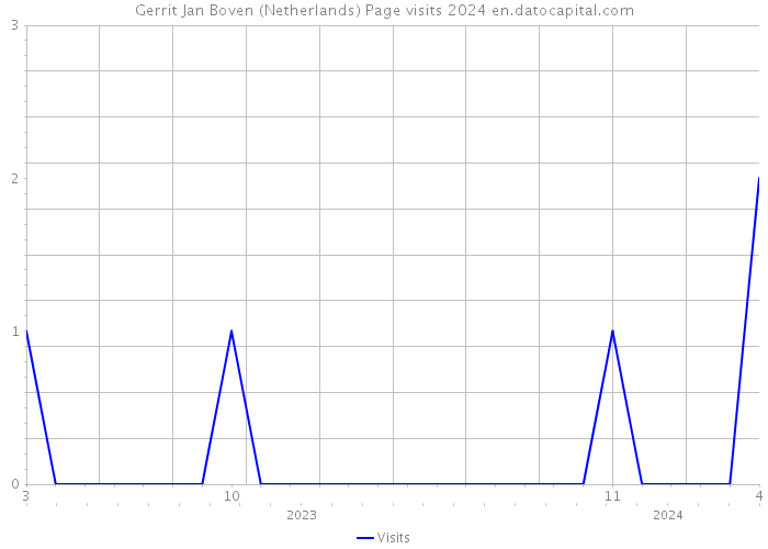 Gerrit Jan Boven (Netherlands) Page visits 2024 