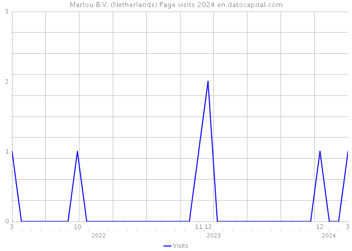 Marlou B.V. (Netherlands) Page visits 2024 