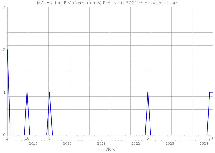 MC-Holding B.V. (Netherlands) Page visits 2024 