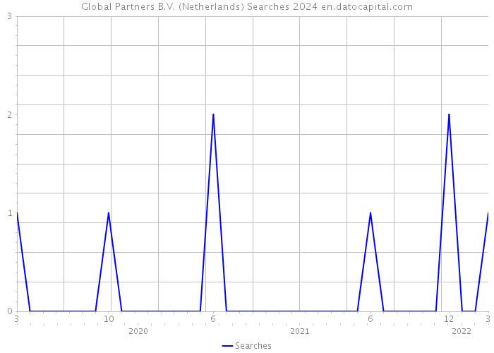 Global Partners B.V. (Netherlands) Searches 2024 