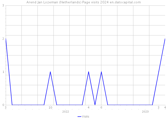 Arend Jan Lozeman (Netherlands) Page visits 2024 