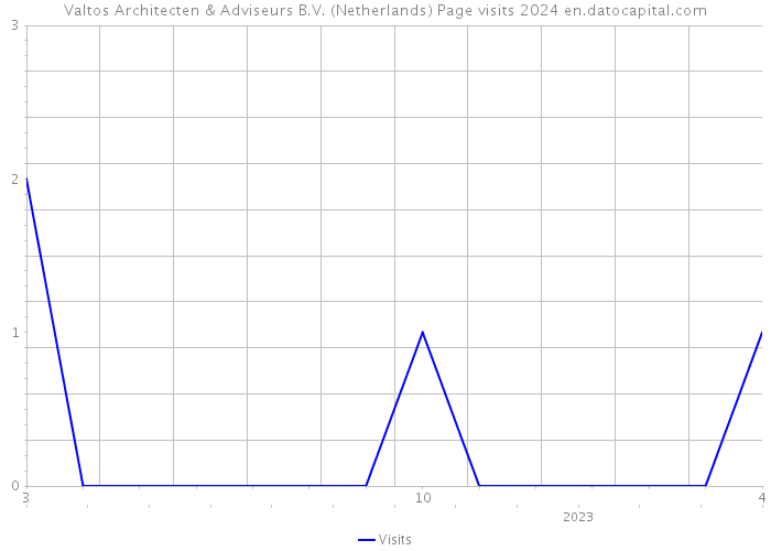 Valtos Architecten & Adviseurs B.V. (Netherlands) Page visits 2024 