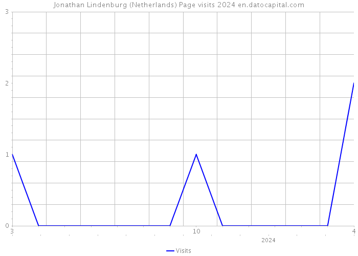Jonathan Lindenburg (Netherlands) Page visits 2024 
