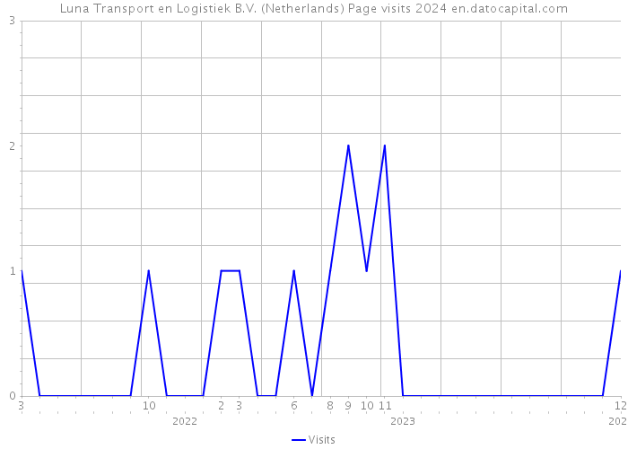 Luna Transport en Logistiek B.V. (Netherlands) Page visits 2024 