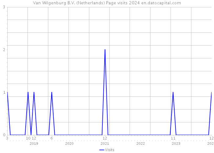 Van Wilgenburg B.V. (Netherlands) Page visits 2024 