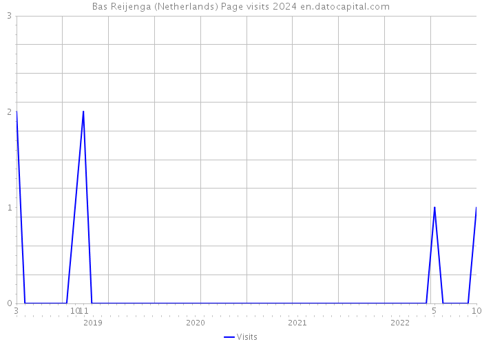 Bas Reijenga (Netherlands) Page visits 2024 