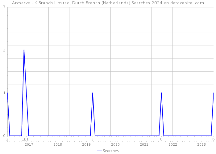 Arcserve UK Branch Limited, Dutch Branch (Netherlands) Searches 2024 
