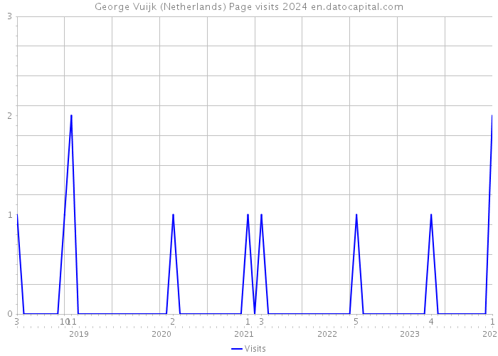 George Vuijk (Netherlands) Page visits 2024 